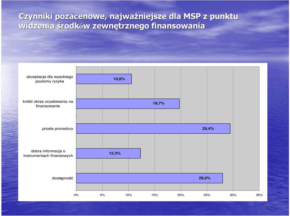 okres oczekiwania na finansowanie 19,7% proste procedury 29,4% dobra informacja