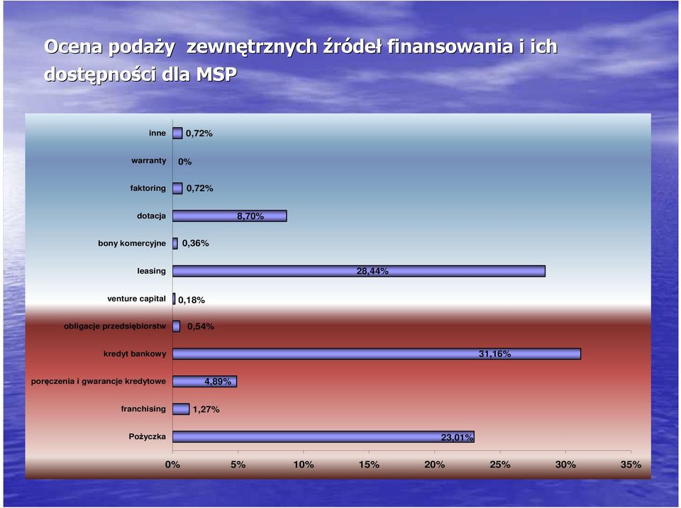 venture capital 0,18% obligacje przedsiębiorstw 0,54% kredyt bankowy 31,16%