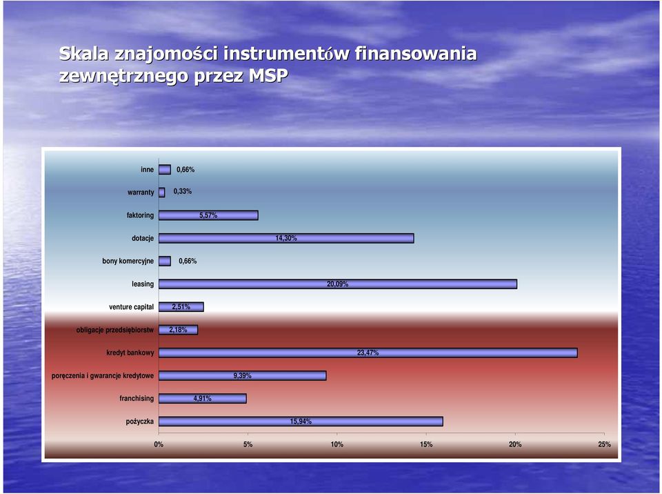 venture capital 2,51% obligacje przedsiębiorstw 2,18% kredyt bankowy 23,47%