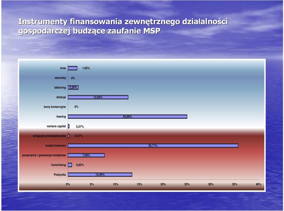 venture capital obligacje przedsiębiorstw 0,27% 0,27% kredyt bankowy 35,71% poręczenia i
