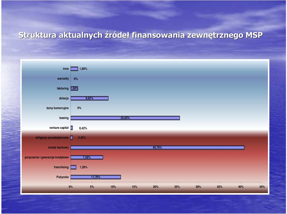 obligacje przedsiębiorstw 0,42% 0,42% kredyt bankowy 40,76% poręczenia i gwarancje