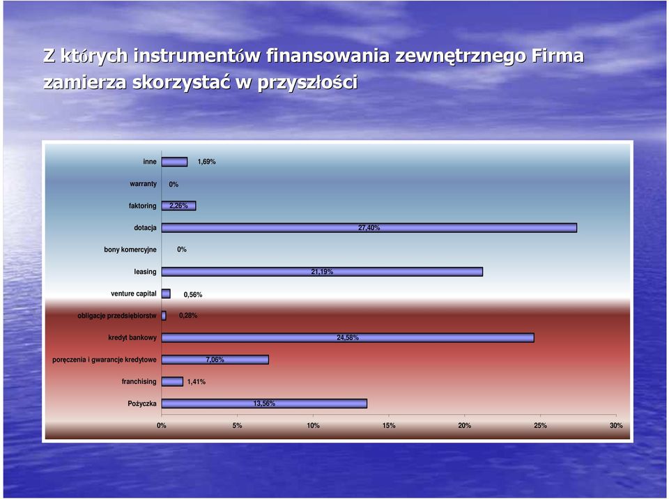 leasing 21,19% venture capital 0,56% obligacje przedsiębiorstw 0,28% kredyt bankowy