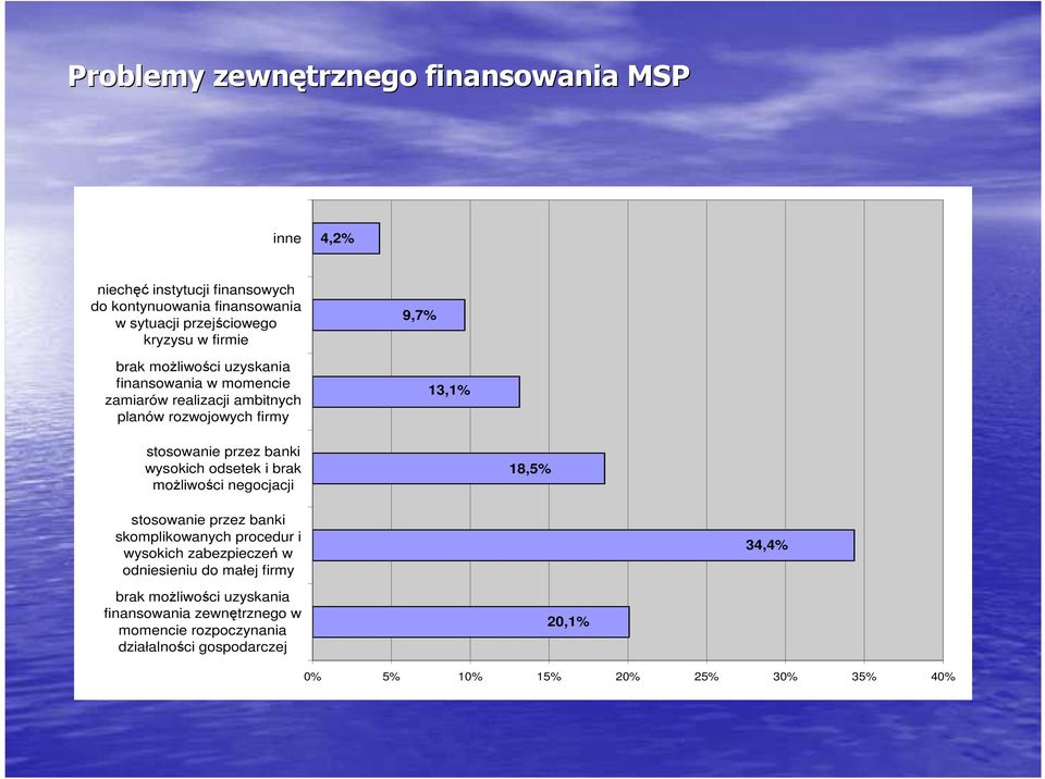 wysokich odsetek i brak moŝliwości negocjacji 18,5% stosowanie przez banki skomplikowanych procedur i wysokich zabezpieczeń w odniesieniu do małej