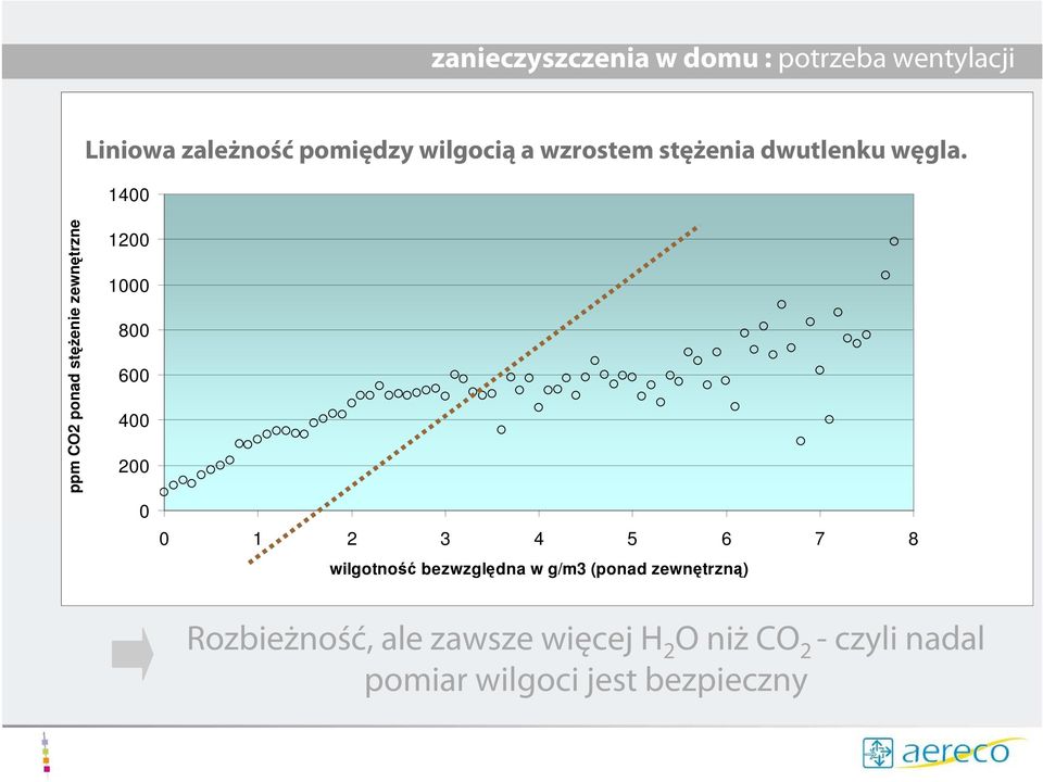 1400 ppm CO2 ponad stęŝenie zewnętrzne 1200 1000 800 600 400 200 0 0 1 2 3 4 5 6 7 8