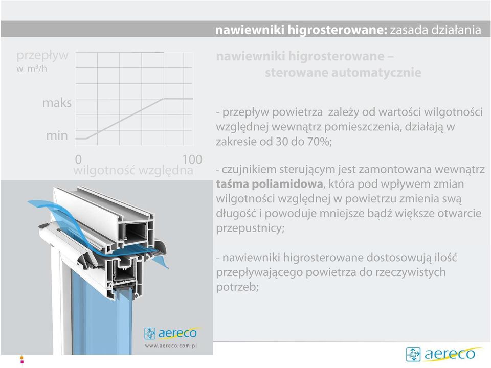 czujnikiem sterującym jest zamontowana wewnątrz taśma poliamidowa, która pod wpływem zmian wilgotności względnej w powietrzu zmienia swą