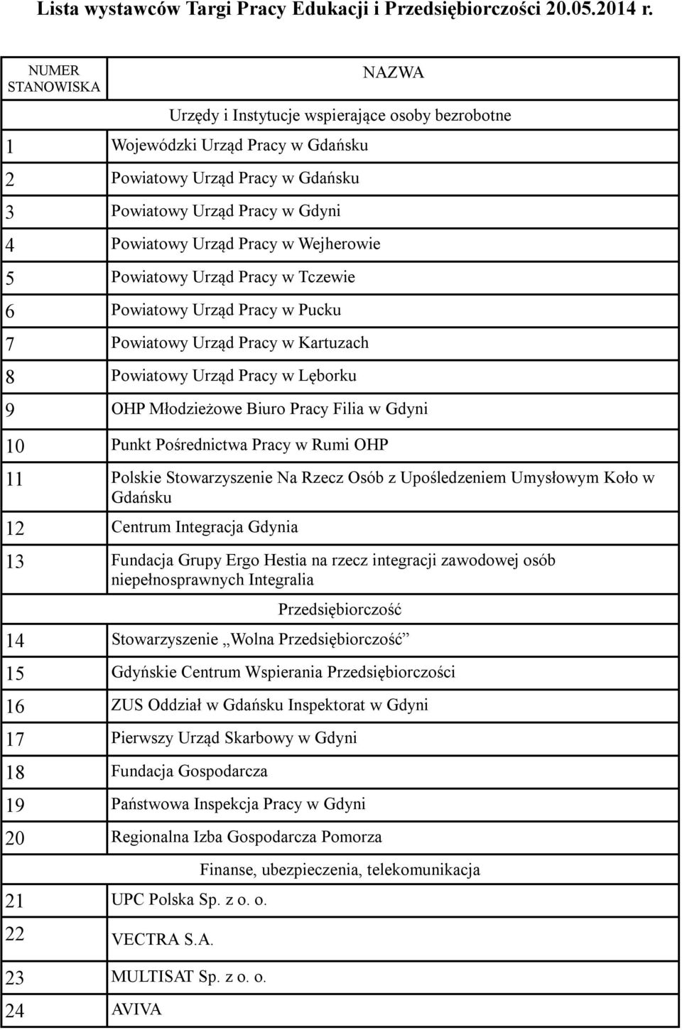 Pośrednictwa Pracy w Rumi OHP 11 Polskie Stowarzyszenie Na Rzecz Osób z Upośledzeniem Umysłowym Koło w Gdańsku 12 Centrum Integracja Gdynia 13 Fundacja Grupy Ergo Hestia na rzecz integracji zawodowej