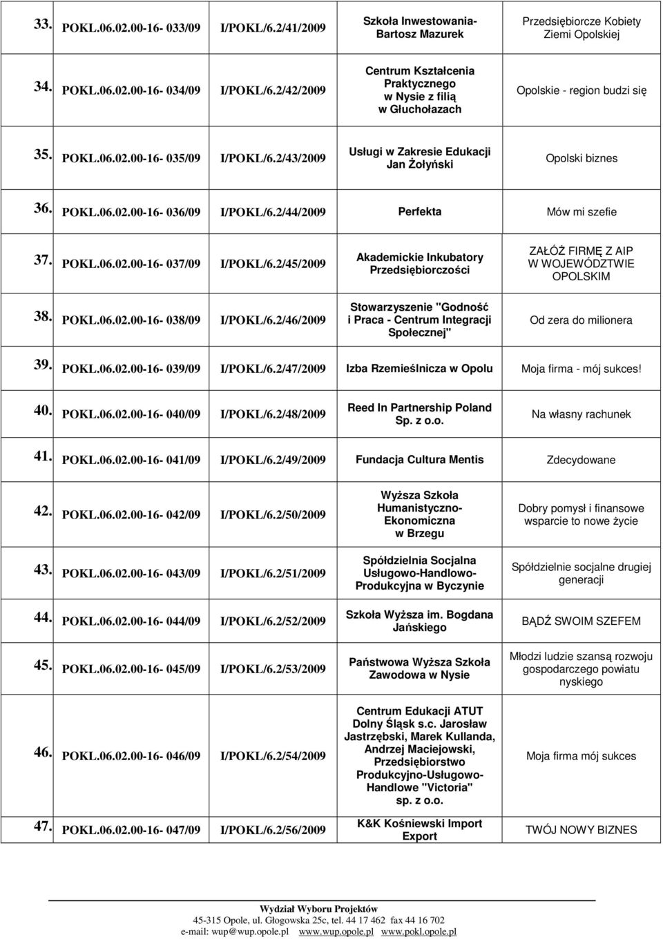 2/43/2009 Usługi w Zakresie Edukacji Jan śołyński Opolski biznes 36. POKL.06.02.00-16- 036/09 I/POKL/6.2/44/2009 Perfekta Mów mi szefie 37. POKL.06.02.00-16- 037/09 I/POKL/6.