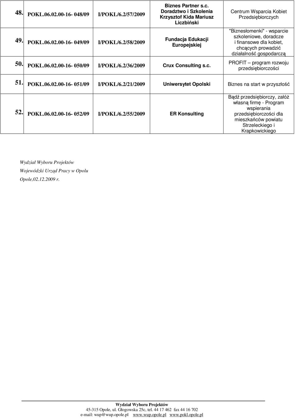 50. POKL.06.02.00-16- 050/09 I/POKL/6.2/36/2009 Crux Consulting s.c. PROFIT program rozwoju przedsiębiorczości 51. POKL.06.02.00-16- 051/09 I/POKL/6.