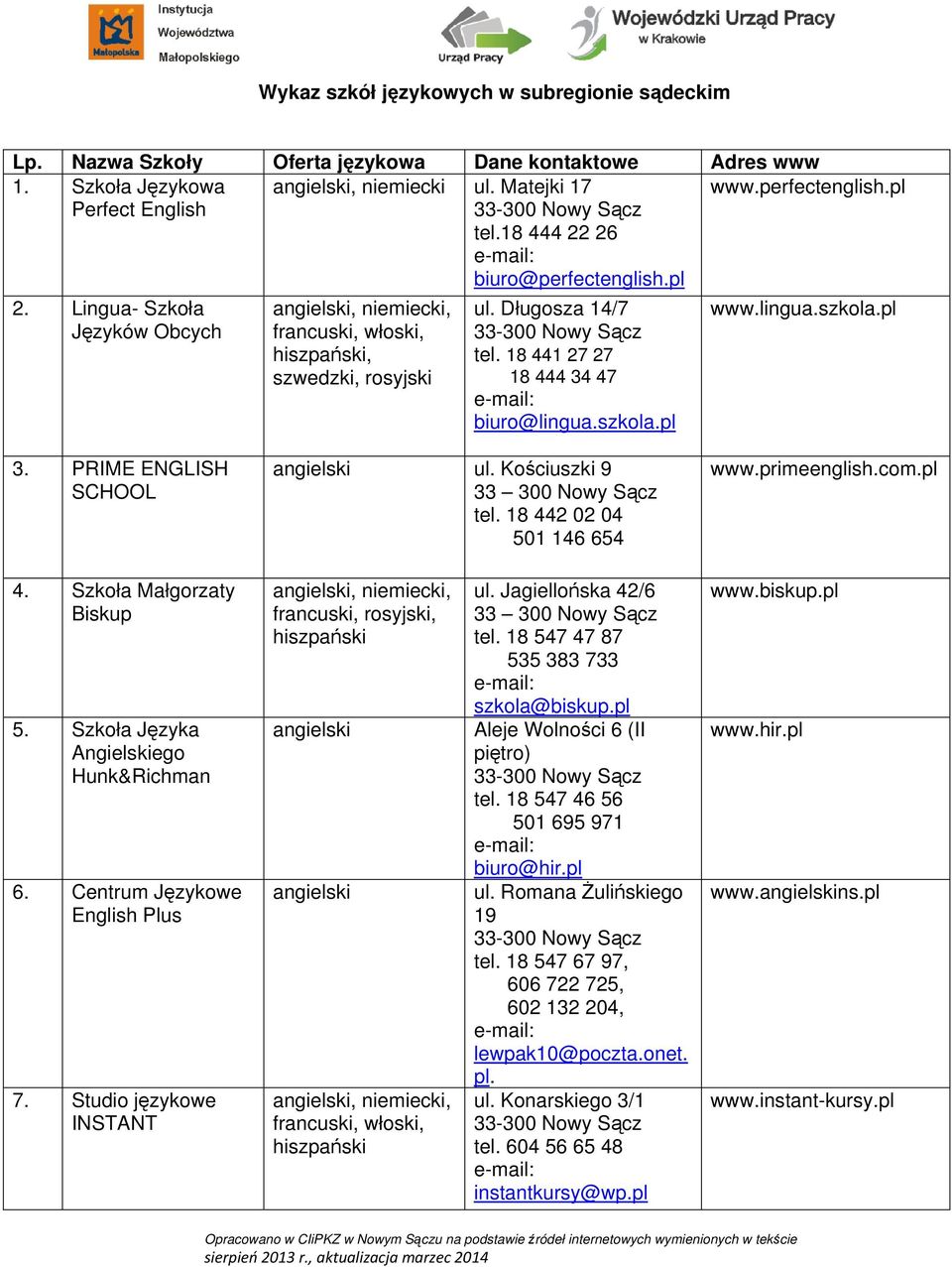 pl www.lingua.szkola.pl 3. PRIME ENGLISH SCHOOL ul. Kościuszki 9 tel. 18 442 02 04 501 146 654 www.primeenglish.com.pl 4. Szkoła Małgorzaty Biskup 5. Szkoła Języka Hunk&Richman 6.