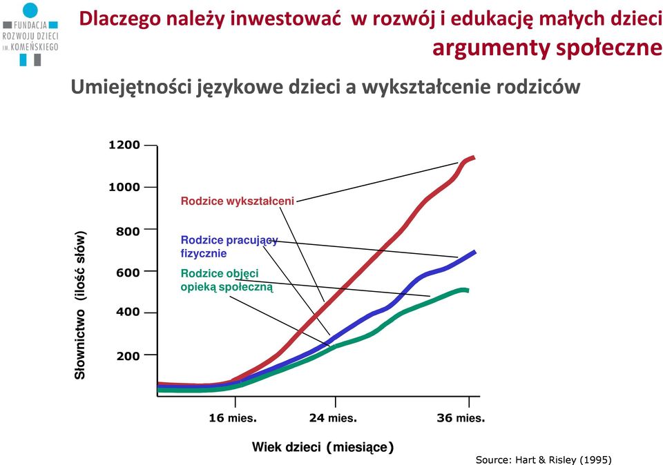 Słownictwo (ilość słów) 800 600 400 200 Rodzice pracujący fizycznie Rodzice objęci