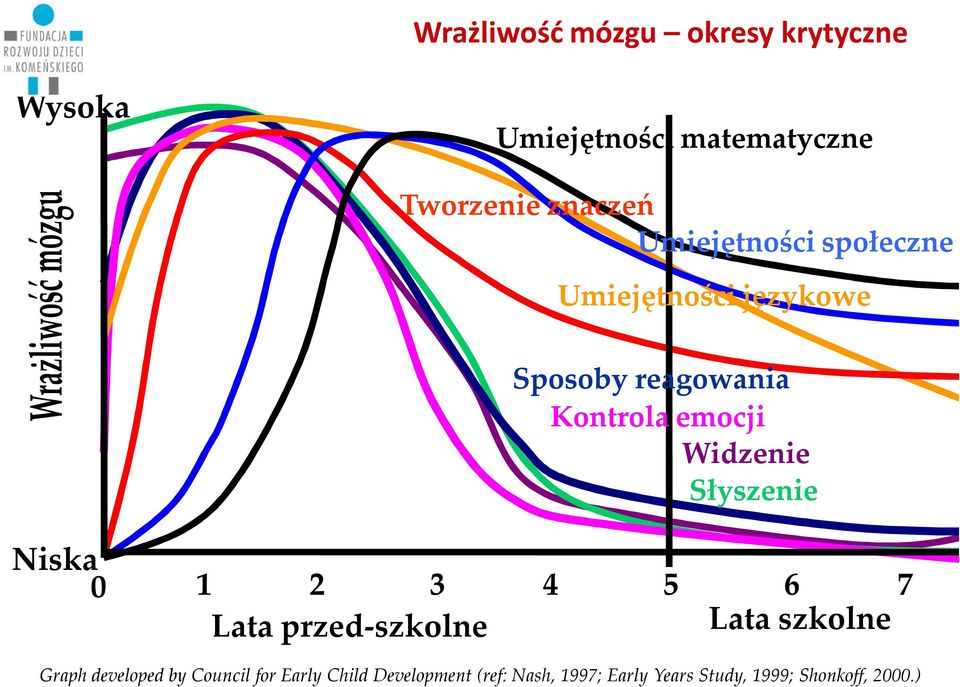 Widzenie Słyszenie Niska 0 1 2 3 4 5 6 7 Lata przed-szkolne Lata szkolne Graph