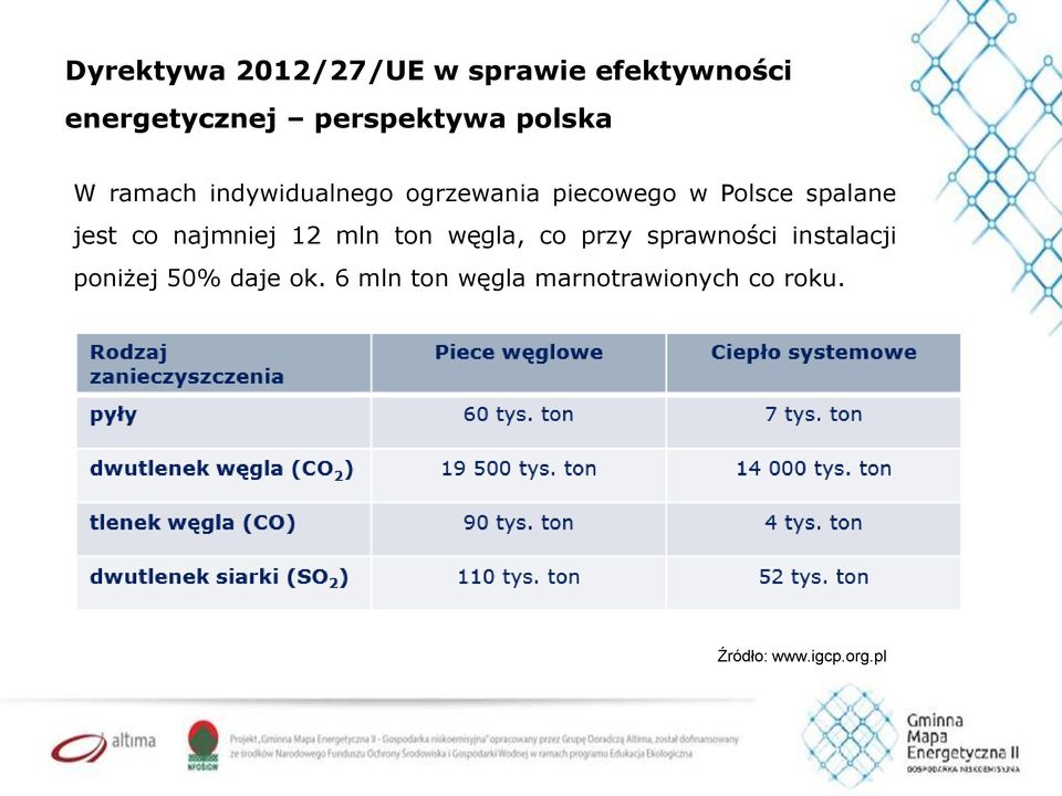 jest co najmniej 12 mln ton węgla, co przy sprawności instalacji poniżej