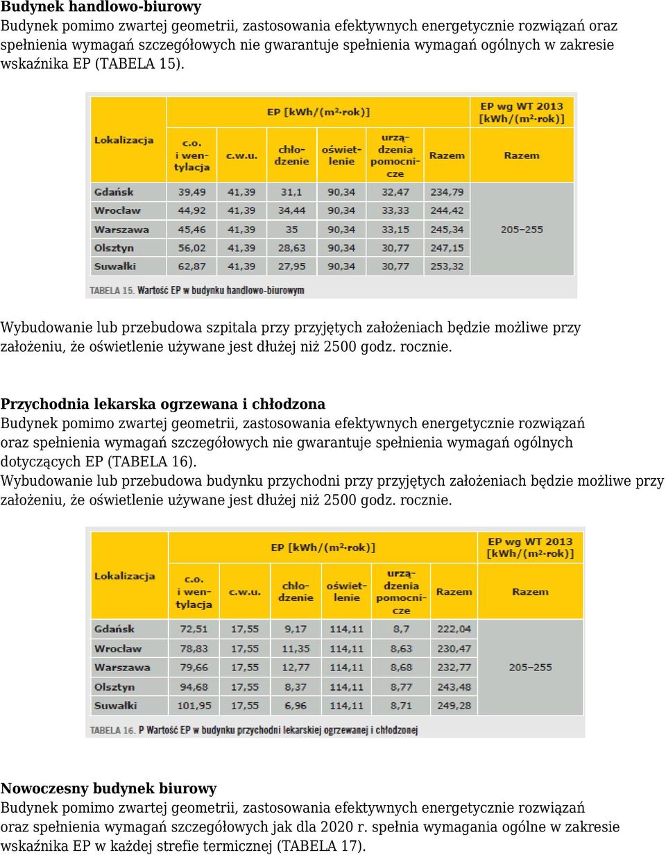 Przychodnia lekarska ogrzewana i chłodzona Budynek pomimo zwartej geometrii, zastosowania efektywnych energetycznie rozwiązań oraz spełnienia wymagań szczegółowych nie gwarantuje spełnienia wymagań