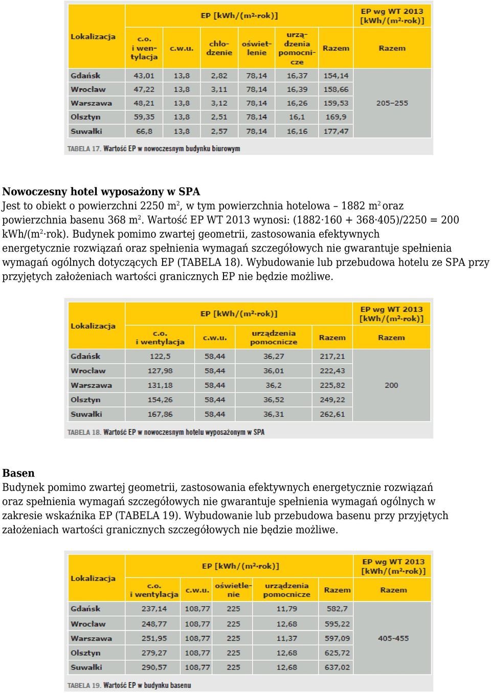 Budynek pomimo zwartej geometrii, zastosowania efektywnych energetycznie rozwiązań oraz spełnienia wymagań szczegółowych nie gwarantuje spełnienia wymagań ogólnych dotyczących EP (TABELA 18).