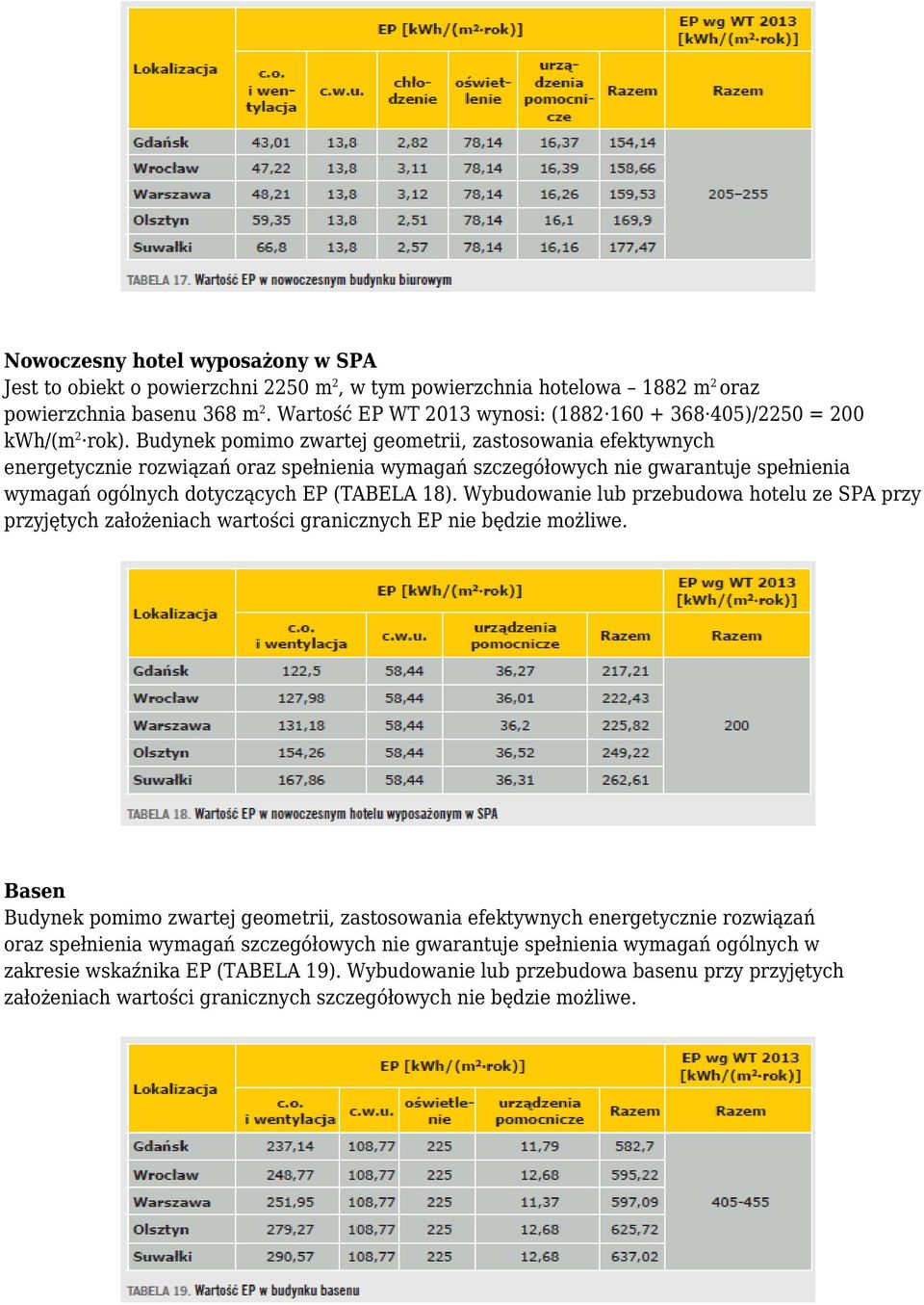 Budynek pomimo zwartej geometrii, zastosowania efektywnych energetycznie rozwiązań oraz spełnienia wymagań szczegółowych nie gwarantuje spełnienia wymagań ogólnych dotyczących EP (TABELA 18).