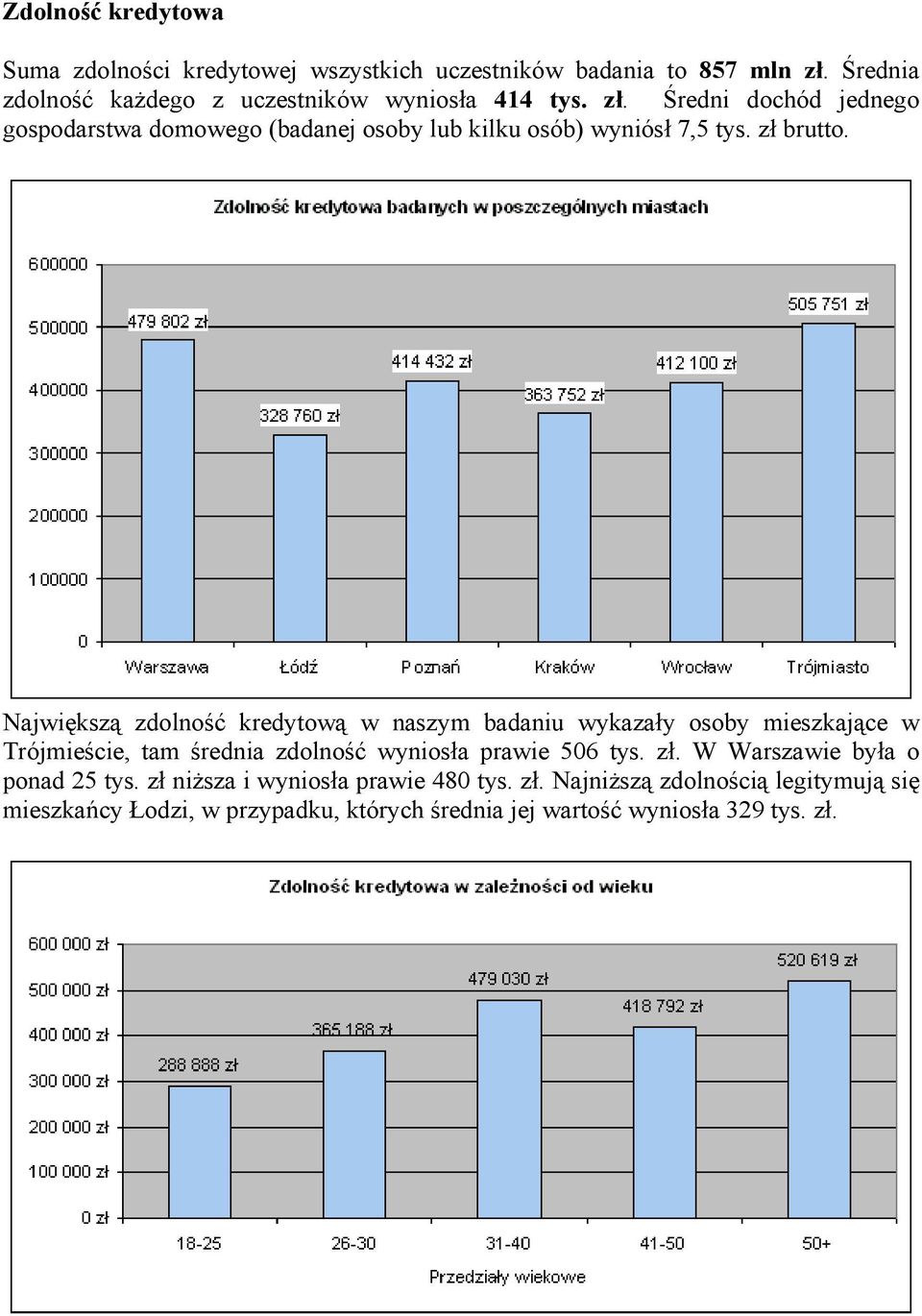 Średni dochód jednego gospodarstwa domowego (badanej osoby lub kilku osób) wyniósł 7,5 tys. zł brutto.