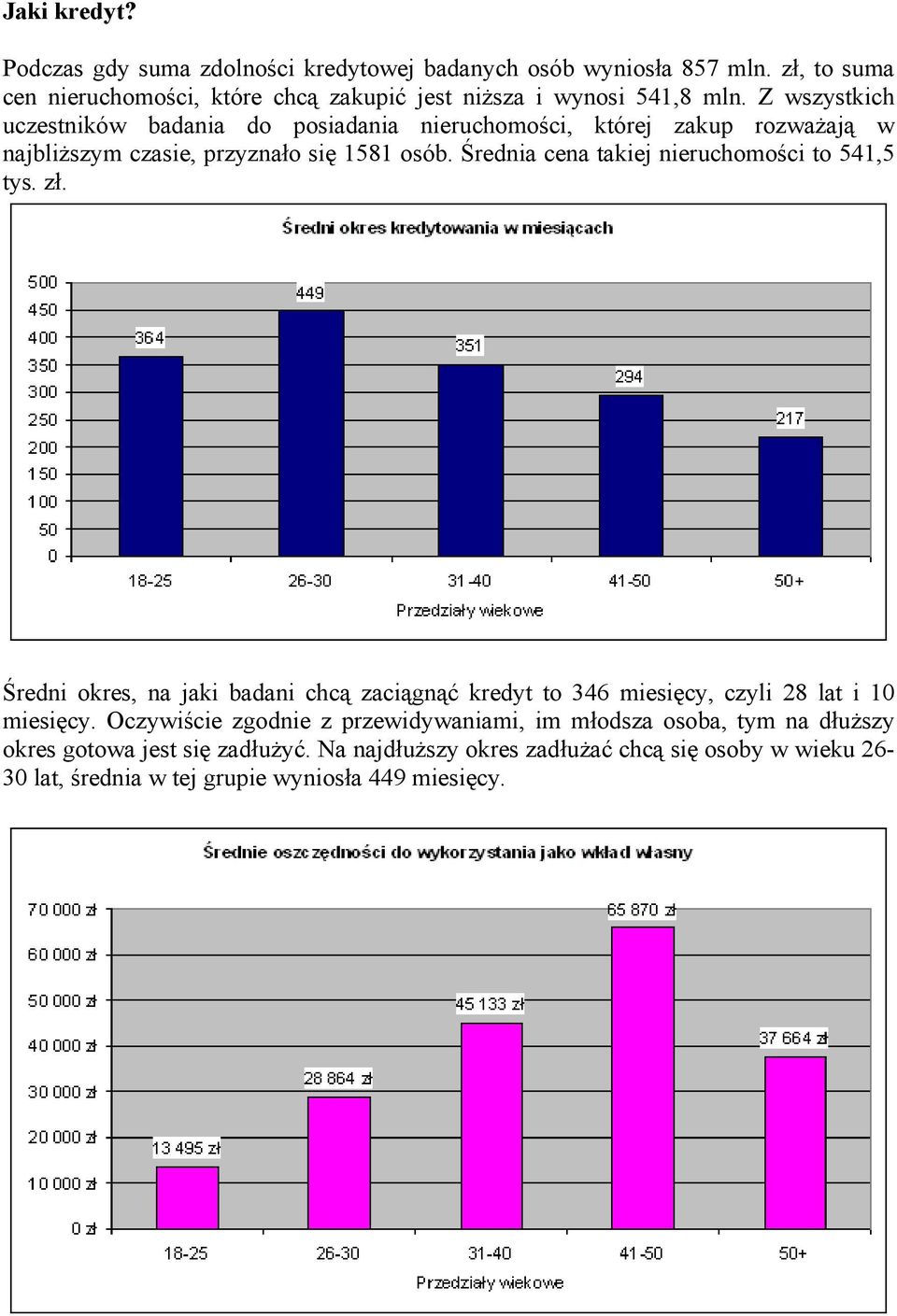 Średnia cena takiej nieruchomości to 541,5 tys. zł. Średni okres, na jaki badani chcą zaciągnąć kredyt to 346 miesięcy, czyli 28 lat i 10 miesięcy.