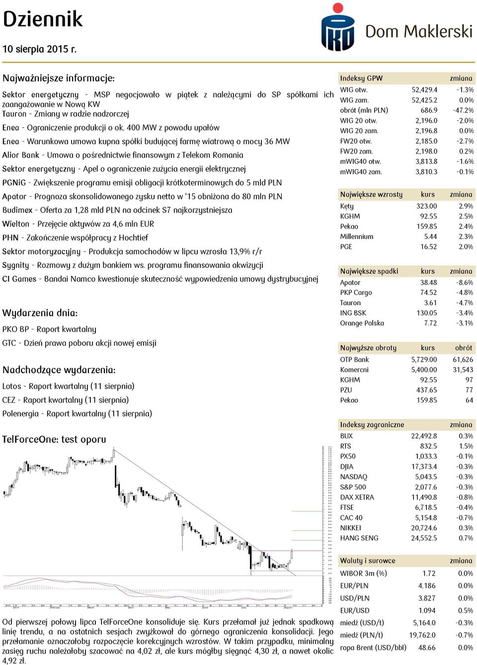 elektrycznej PGNiG - Zwiększenie programu emisji obligacji krótkoterminowych do 5 mld PLN Apator - Prognoza skonsolidowanego zysku netto w '15 obniżona do 80 mln PLN Budimex - Oferta za 1,28 mld PLN
