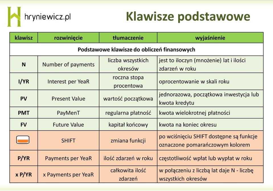 PayMenT regularna płatność kwota wielokrotnej płatności FV Future Value kapitał końcowy kwota na koniec okresu SHIFT zmiana funkcji po wciśnięciu SHIFT dostępne są funkcje oznaczone