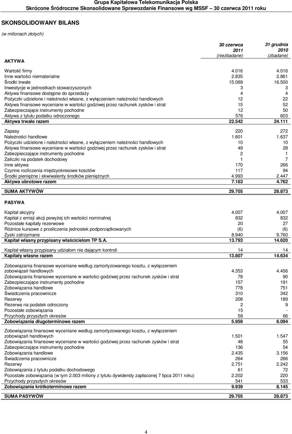 500 Inwestycje w jednostkach stowarzyszonych 3 3 Aktywa finansowe dostępne do sprzedaży 4 4 Pożyczki udzielone i należności własne, z wyłączeniem należności handlowych 12 22 Aktywa finansowe