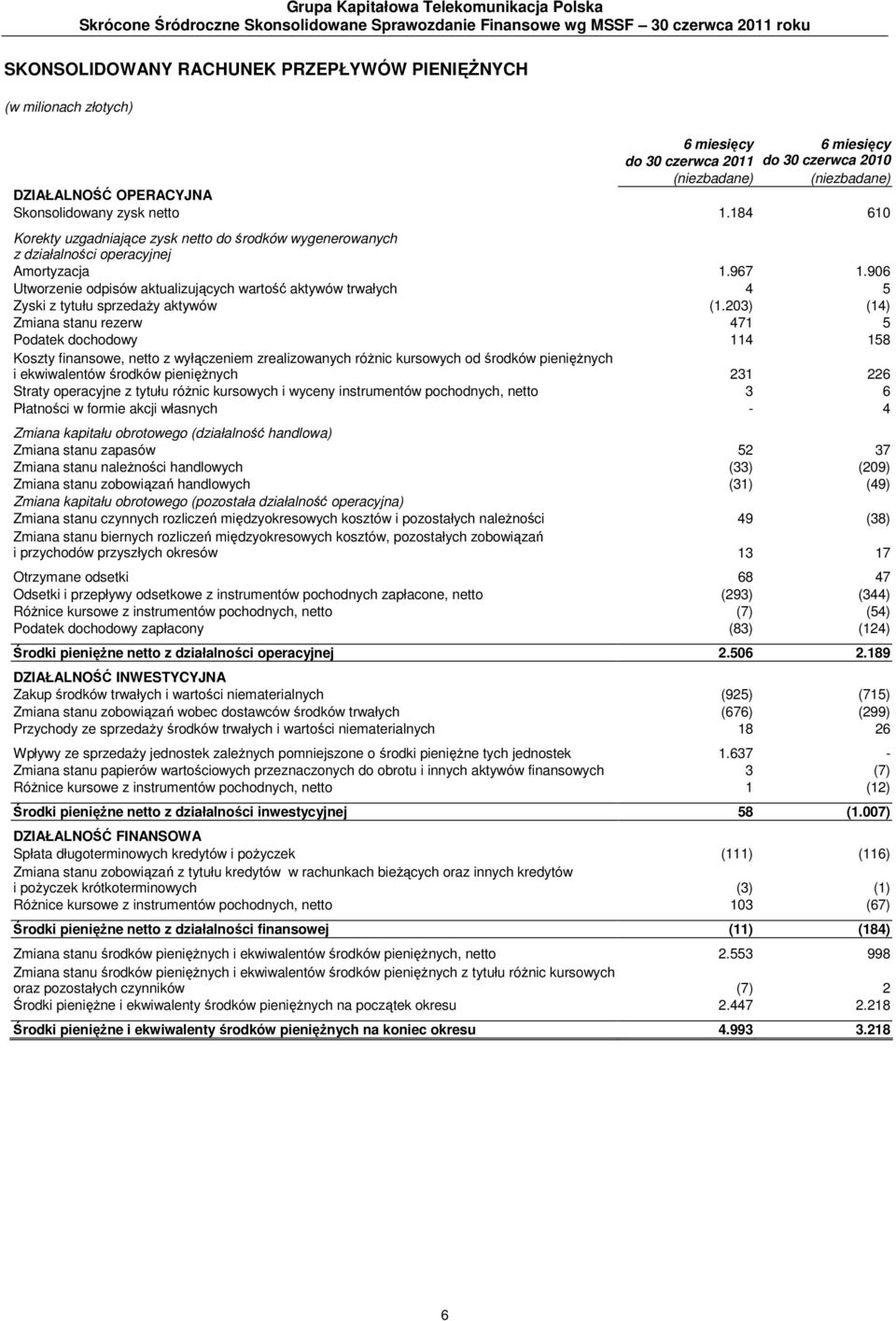 184 610 Korekty uzgadniające zysk netto do środków wygenerowanych z działalności operacyjnej Amortyzacja 1.967 1.