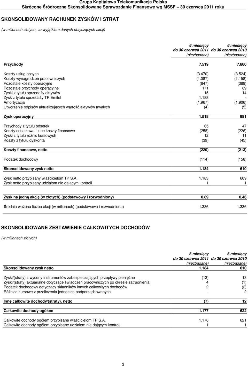 524) Koszty wynagrodzeń pracowniczych (1.087) (1.