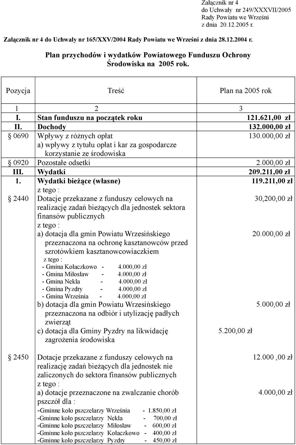 000,00 zł 0690 Wpływy z różnych opłat 130.000,00 zł a) wpływy z tytułu opłat i kar za gospodarcze korzystanie ze środowiska 0920 Pozostałe odsetki 2.000,00 zł III. Wydatki 209.211,00 zł 1.