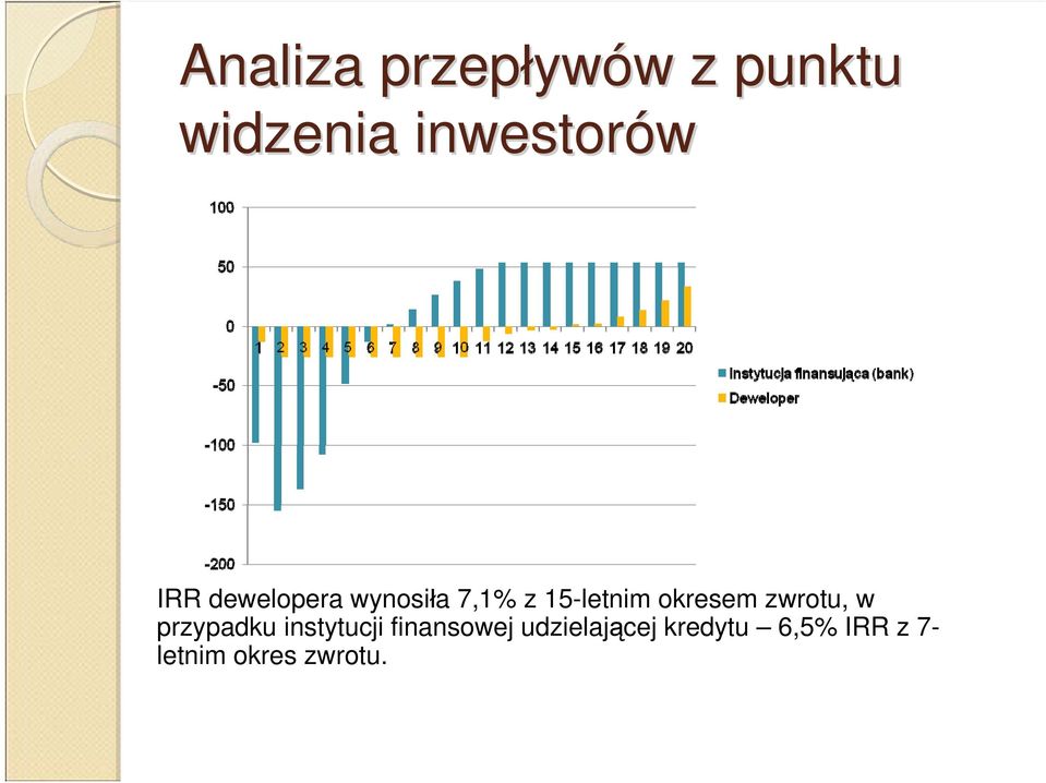 15-letnim okresem zwrotu, w przypadku instytucji