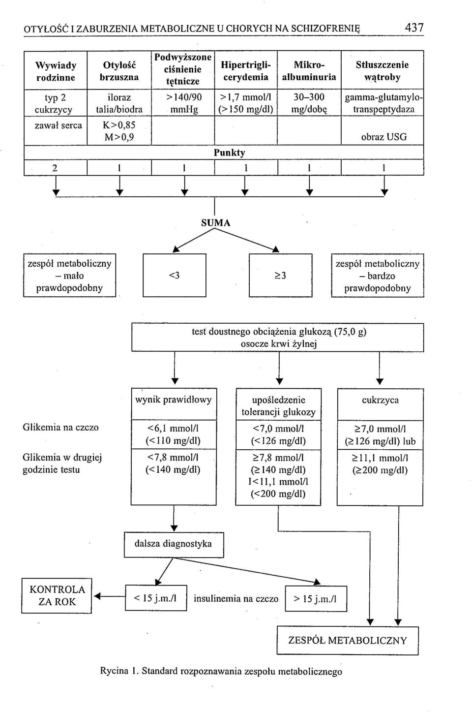 gamma-glutamylotrans peptydaza obraz USG 1 ~ zespół metaboliczny - bardzo prawdopodobny test doustnego obciążenia glukozą (75,0 g) osocze krwi żylnej,,,.