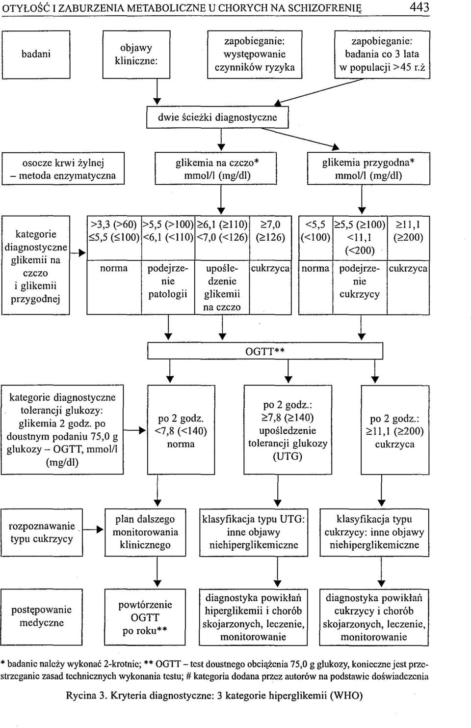 ż osocze krwi żylnej glikemia przygodna* - metoda enzymatyczna mmol/1 (mg/dl) mmol/i (mg/dl) I glikemia na czczo* I I >3,3 (>60) >5,5 (>100) ~6,1 (~IIO) ~7,0 <5,5 ~5,5 (~100) ~II,I kategorie ~5,5