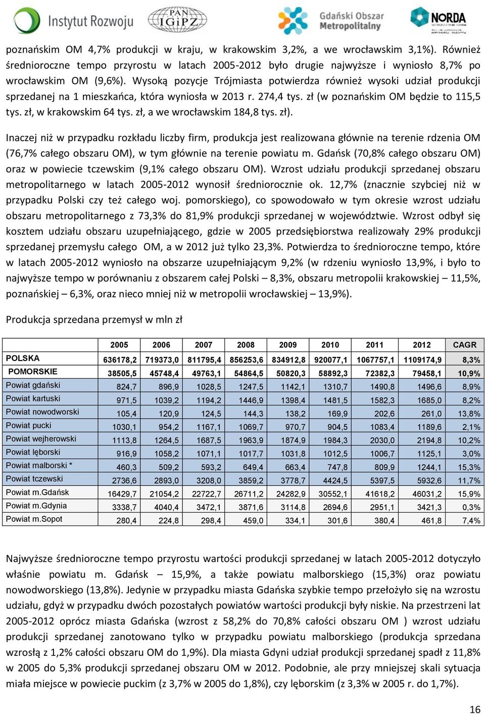 Wysoką pozycje Trójmiasta potwierdza również wysoki udział produkcji sprzedanej na 1 mieszkańca, która wyniosła w 2013 r. 274,4 tys. zł (w poznańskim OM będzie to 115,5 tys. zł, w krakowskim 64 tys.