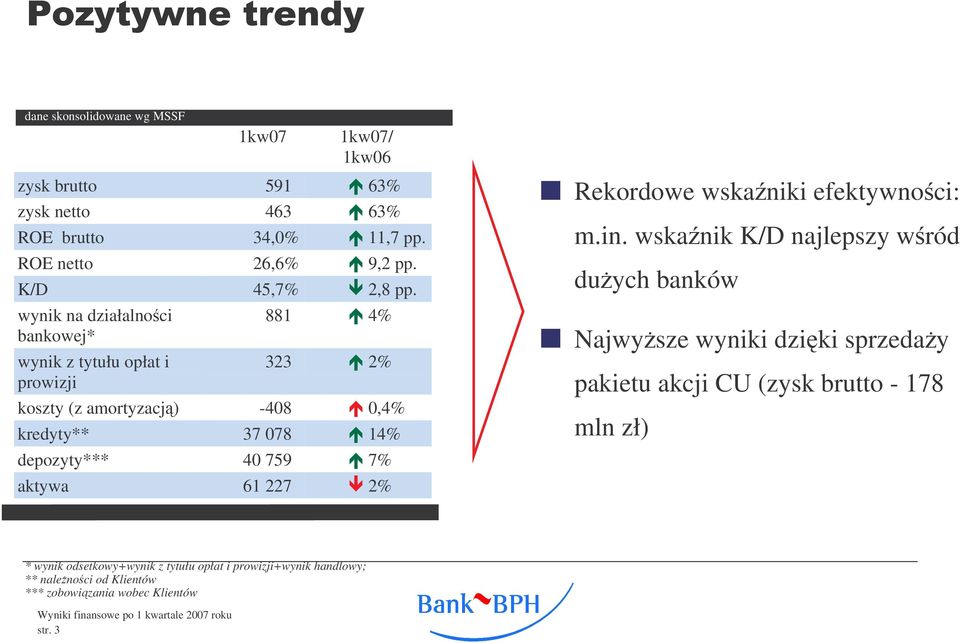 40 759 7% aktywa 61 227 2% Rekordowe wskaniki efektywnoci: m.in.