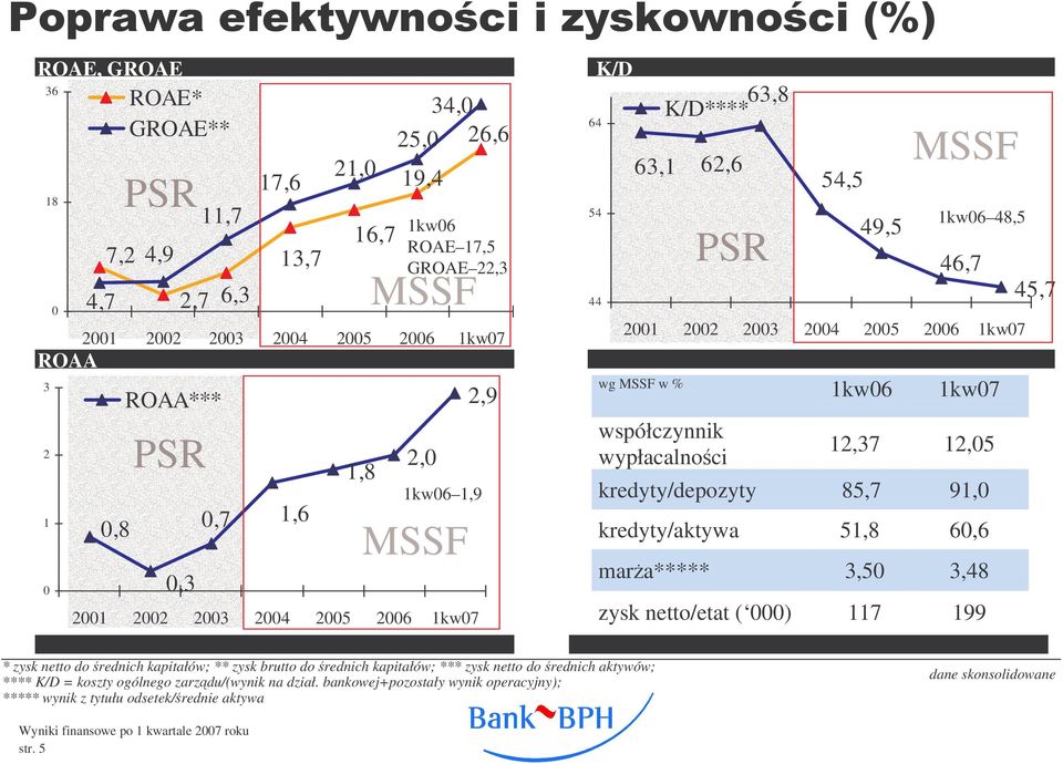 GROAE 22,3 MSSF 2,0 1,9 MSSF 2001 2002 2003 2004 2005 2006 2,9 64 54 44 K/D 63,8 K/D**** 63,1 62,6 54,5 49,5 46,7 2001 2002 2003 2004 2005 2006 wg MSSF w % współczynnik wypłacalnoci PSR