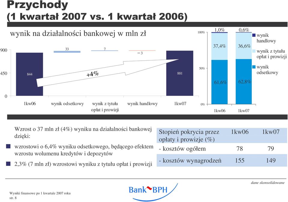 wyniku na działalnoci bankowej dziki: wzrostowi o 6,4% wyniku odsetkowego, bdcego efektem wzrostu wolumenu kredytów i depozytów 2,3% (7 mln