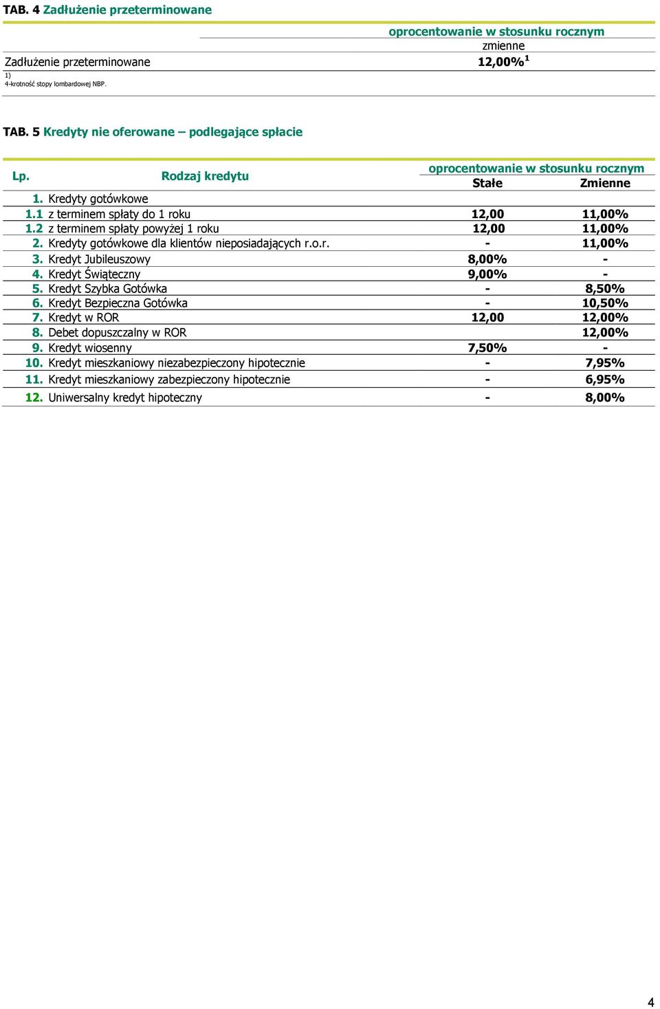 Kredyt Jubileuszowy 8,00% - 4. Kredyt Świąteczny 9,00% - 5. Kredyt Szybka Gotówka - 8,50% 6. Kredyt Bezpieczna Gotówka - 10,50% 7. Kredyt w ROR 12,00 12,00% 8.