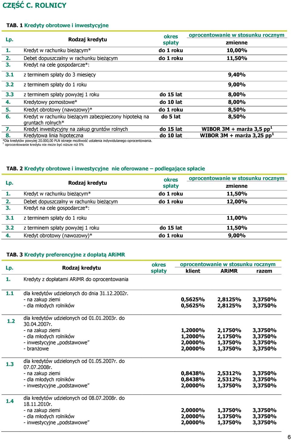 Kredytowy pomostowe* do 10 lat 8,00% 5. Kredyt obrotowy (nawozowy)* do 1 roku 8,50% 6. Kredyt w rachunku bieżącym zabezpieczony hipoteką na do 5 lat 8,50% gruntach rolnych* 7.