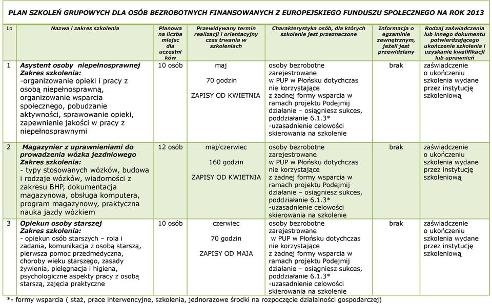 Przewidywany termin realizacji i orientacyjny ch 10 osób maj 70 godzin ZAPISY OD KWIETNIA Charakterystyka osób, których szkolenie jest przeznaczone zewnętrznym, jeŝeli jest przewidziany ukończenie i