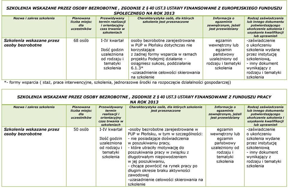 uzaleŝniona od rodzaju i Charakterystyka osób, których szkolenie jest przeznaczone nie korzystające ramach projektu Podejmij działanie osiągniesz sukces, poddziałanie 6.1.