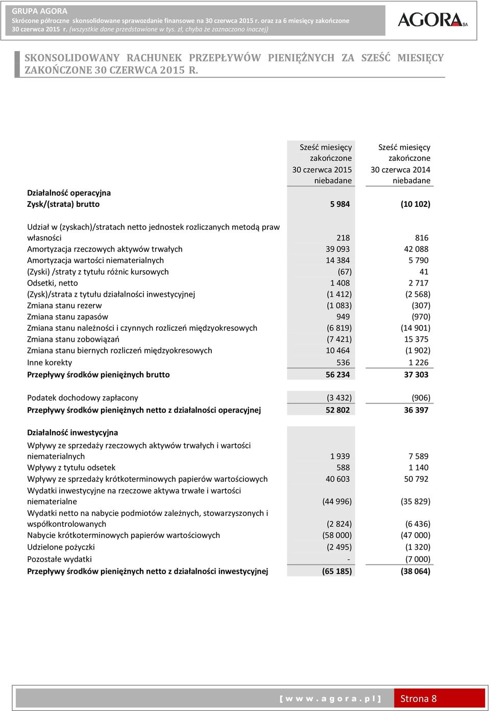 aktywów trwałych 39093 42088 Amortyzacja wartości niematerialnych 14384 5790 (Zyski)/straty z tytułu różnic kursowych (67) 41 Odsetki, netto 1408 2717 (Zysk)/strata z tytułu działalności
