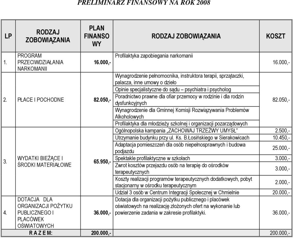 050,- Wynagrodzenie pełnomocnika, instruktora terapii, sprzątaczki, palacza, inne umowy o dzieło Opinie specjalistyczne do sądu psychiatra i psycholog Poradnictwo prawne dla ofiar przemocy w rodzinie