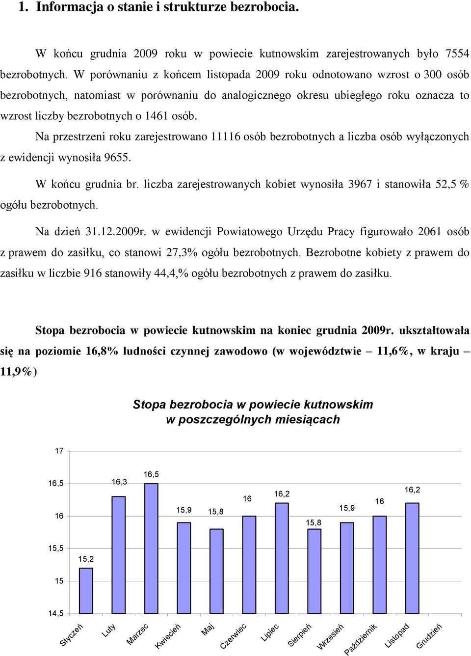 Na przestrzeni roku zarejestrowano 11116 osób bezrobotnych a liczba osób wyłączonych z ewidencji wynosiła 9655. W końcu grudnia br.