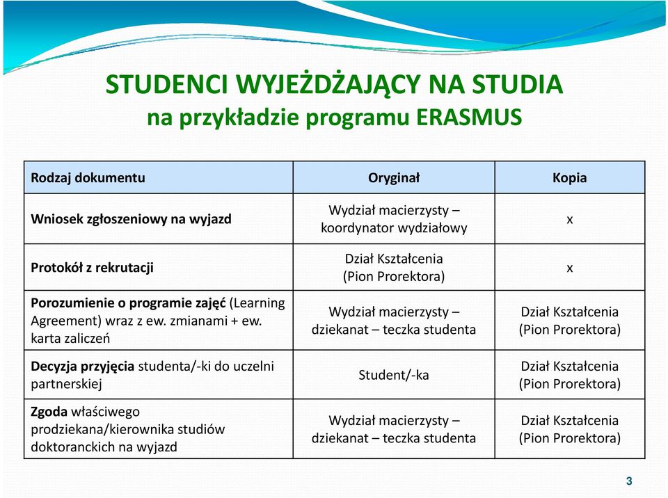 karta zaliczeń Decyzja yj przyjęcia studenta/ ki do uczelni partnerskiej Zgoda właściwego prodziekana/kierownika studiów