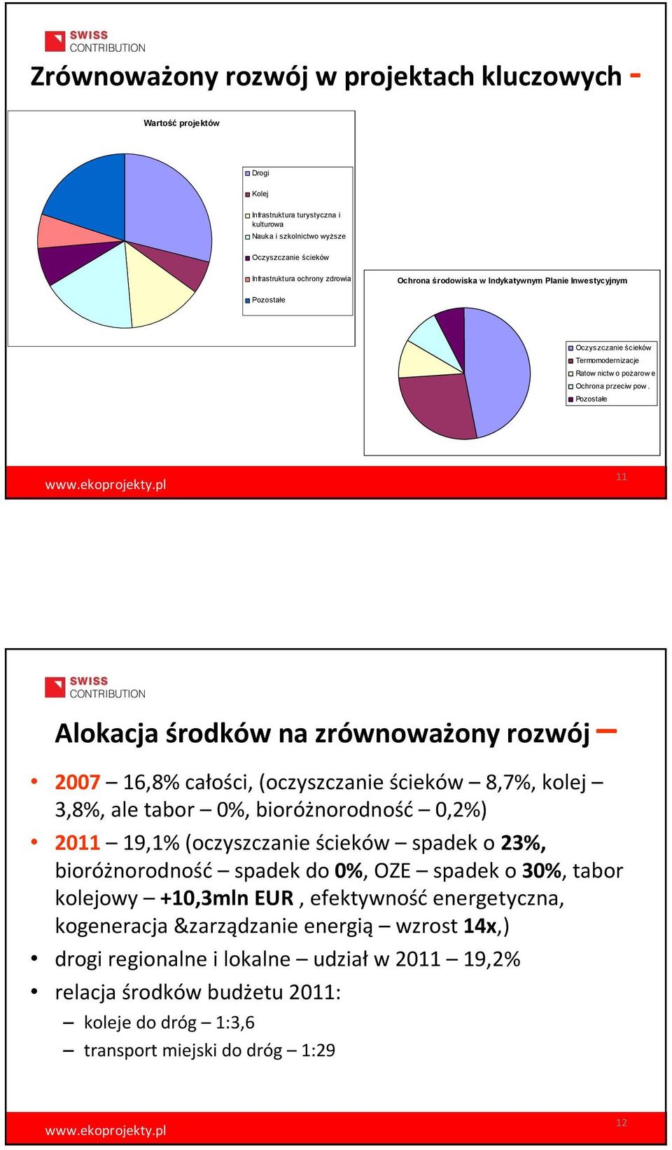 Pozostałe 11 Alokacja środków na zrównoważony rozwój 2007 16,8% całości, (oczyszczanie ścieków 8,7%, kolej 3,8%, ale tabor 0%, bioróżnorodność 0,2%) 2011 19,1% (oczyszczanie ścieków spadek o 23%,