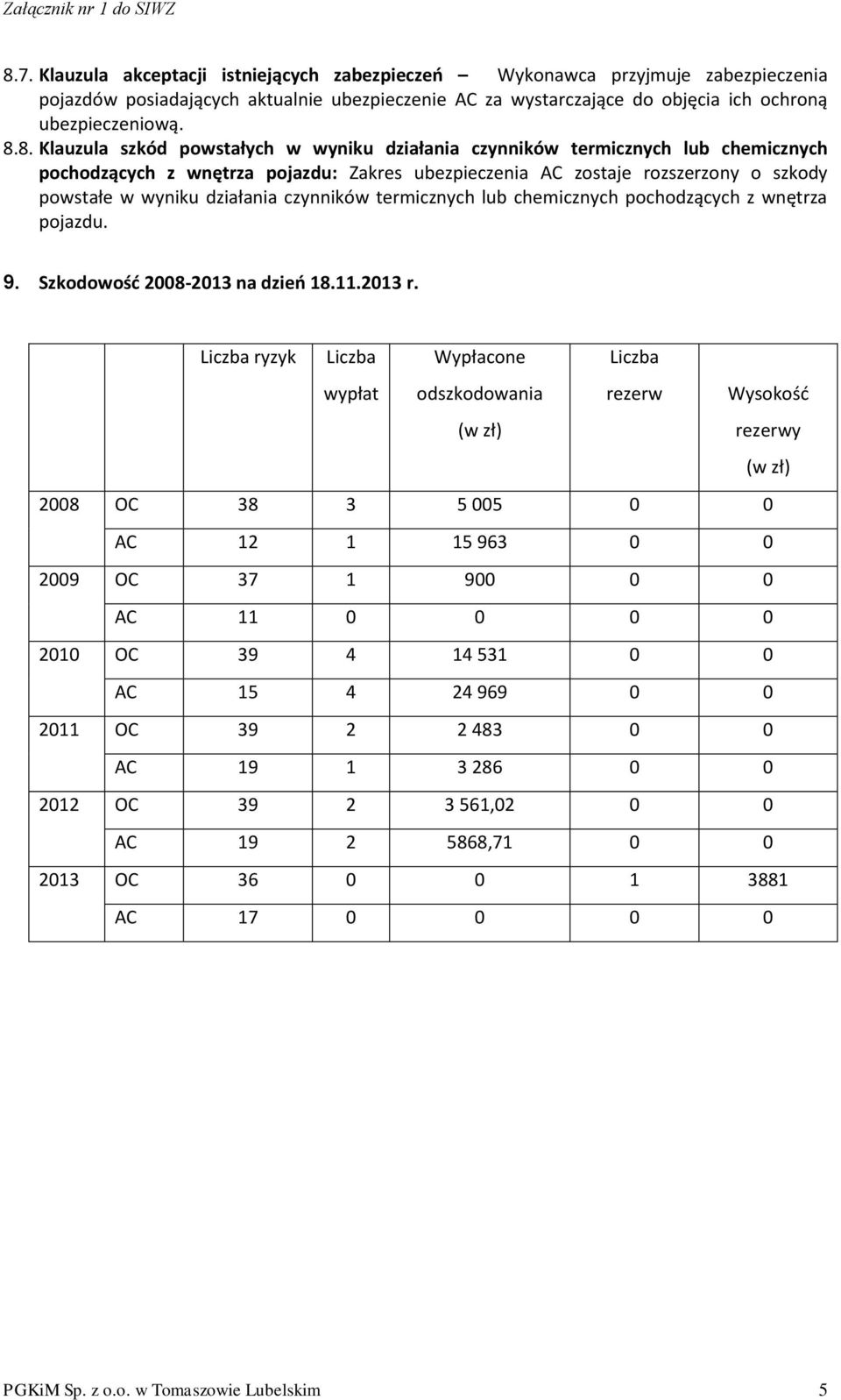 czynników termicznych lub chemicznych pochodzących z wnętrza pojazdu. 9. Szkodowośd 2008-2013 na dzieo 18.11.2013 r.