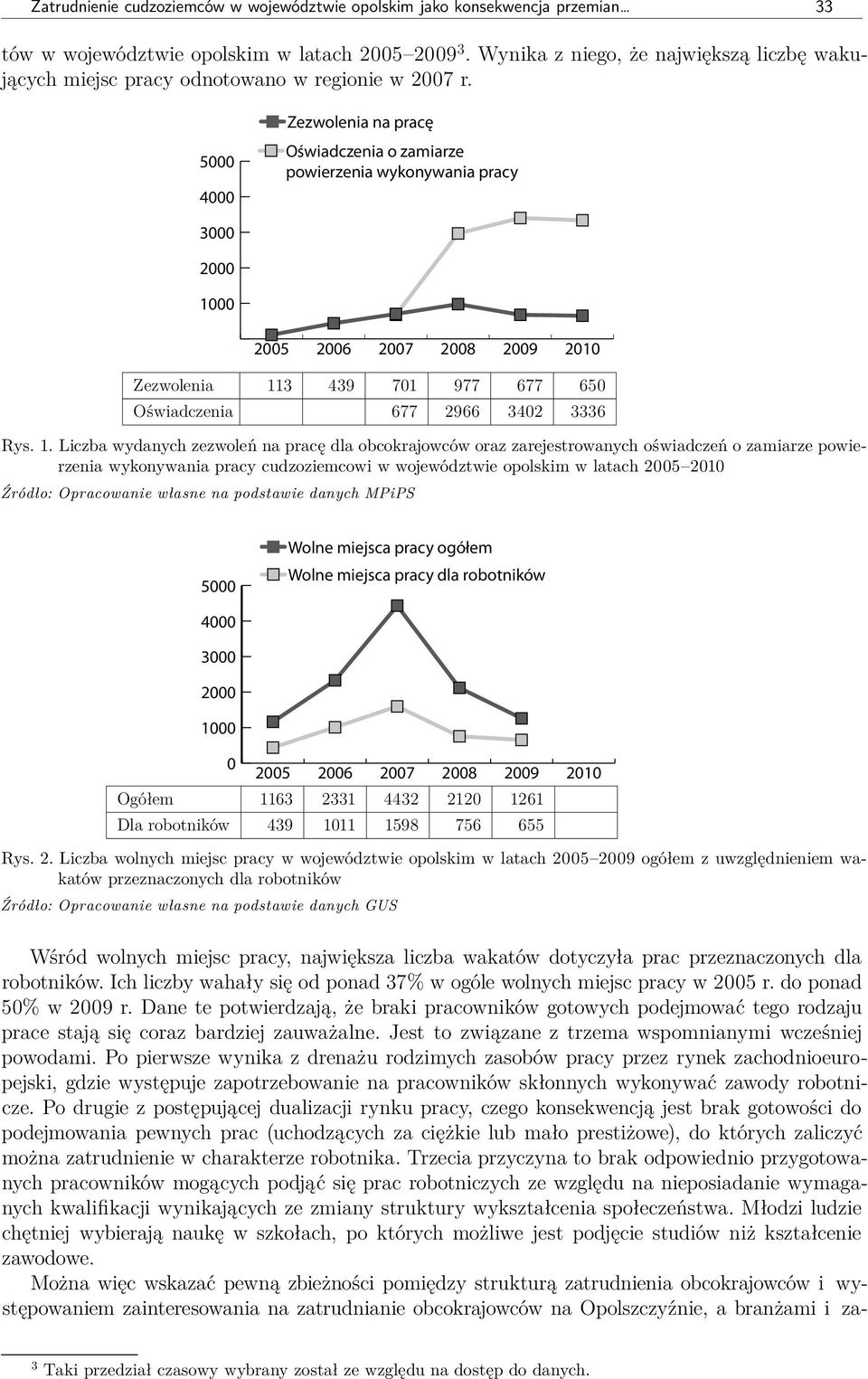 5000 4000 Zezwolenia na pracę Oświadczenia o zamiarze powierzenia wykonywania pracy 3000 2000 1000 2005 2006 2007 2008 2009 2010 Zezwolenia 113 439 701 977 677 650 Oświadczenia 677 2966 3402 3336 Rys.