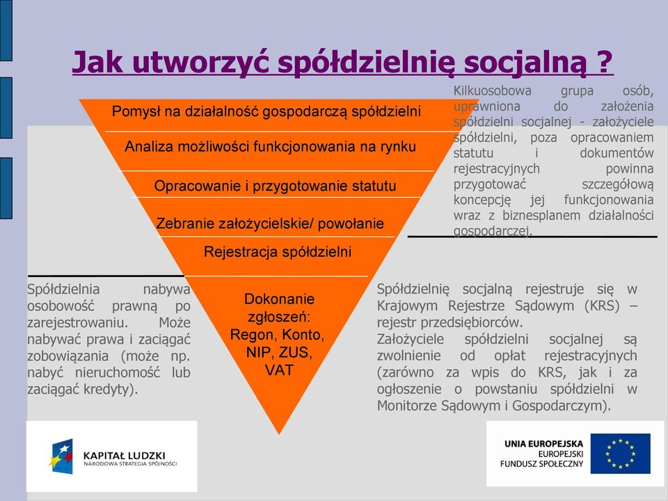 założenia spółdzielni socjalnej - założyciele spółdzielni, poza opracowaniem statutu i dokumentów rejestracyjnych powinna przygotować szczegółową koncepcję jej funkcjonowania wraz z biznesplanem