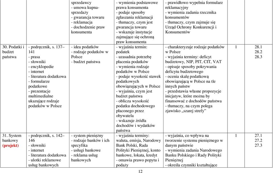 - system pieniężny - rodzaje banków i ich specyfika - usługi bankowe - reklama usług bankowych - wymienia podstawowe prawa konsumenta - podaje sposoby zgłaszania reklamacji - tłumaczy, czym jest