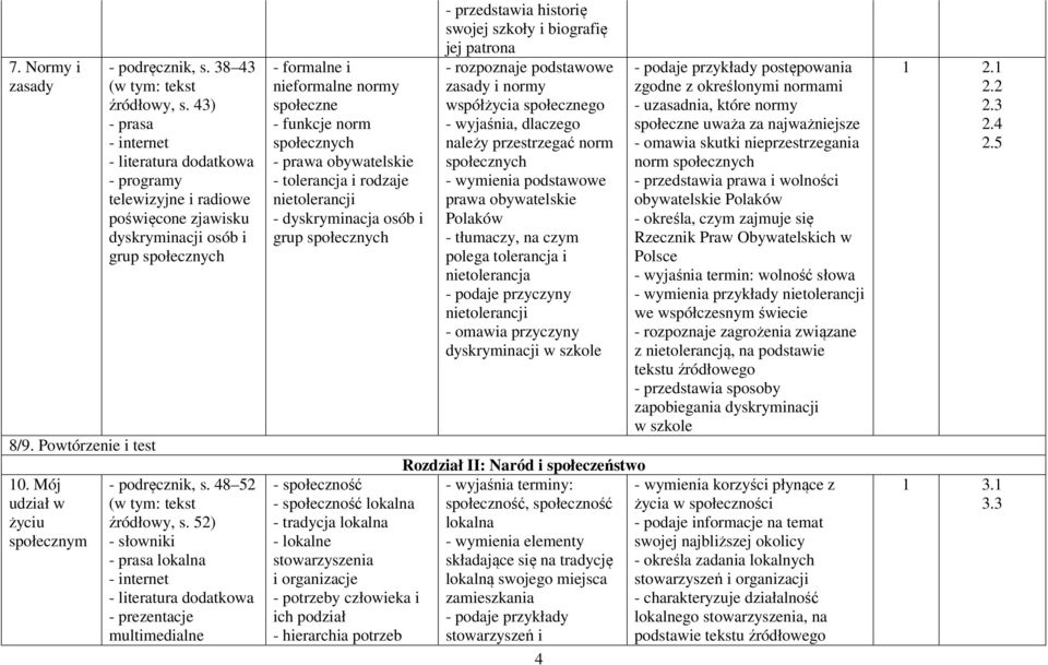 52) lokalna - prezentacje multimedialne - formalne i nieformalne normy społeczne - funkcje norm społecznych - prawa obywatelskie - tolerancja i rodzaje nietolerancji - dyskryminacja osób i grup