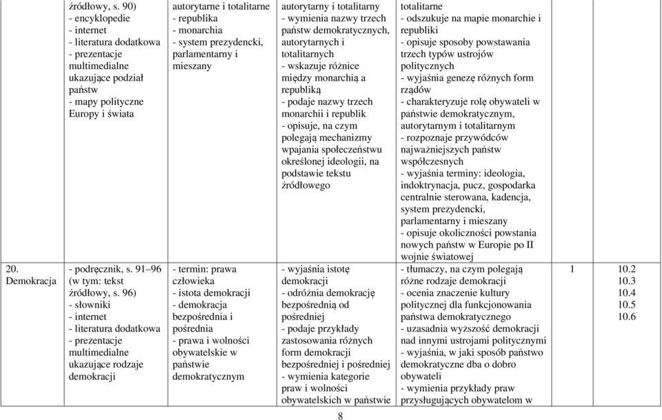 demokracji - demokracja bezpośrednia i pośrednia - prawa i wolności obywatelskie w państwie demokratycznym autorytarny i totalitarny - wymienia nazwy trzech państw demokratycznych, autorytarnych i