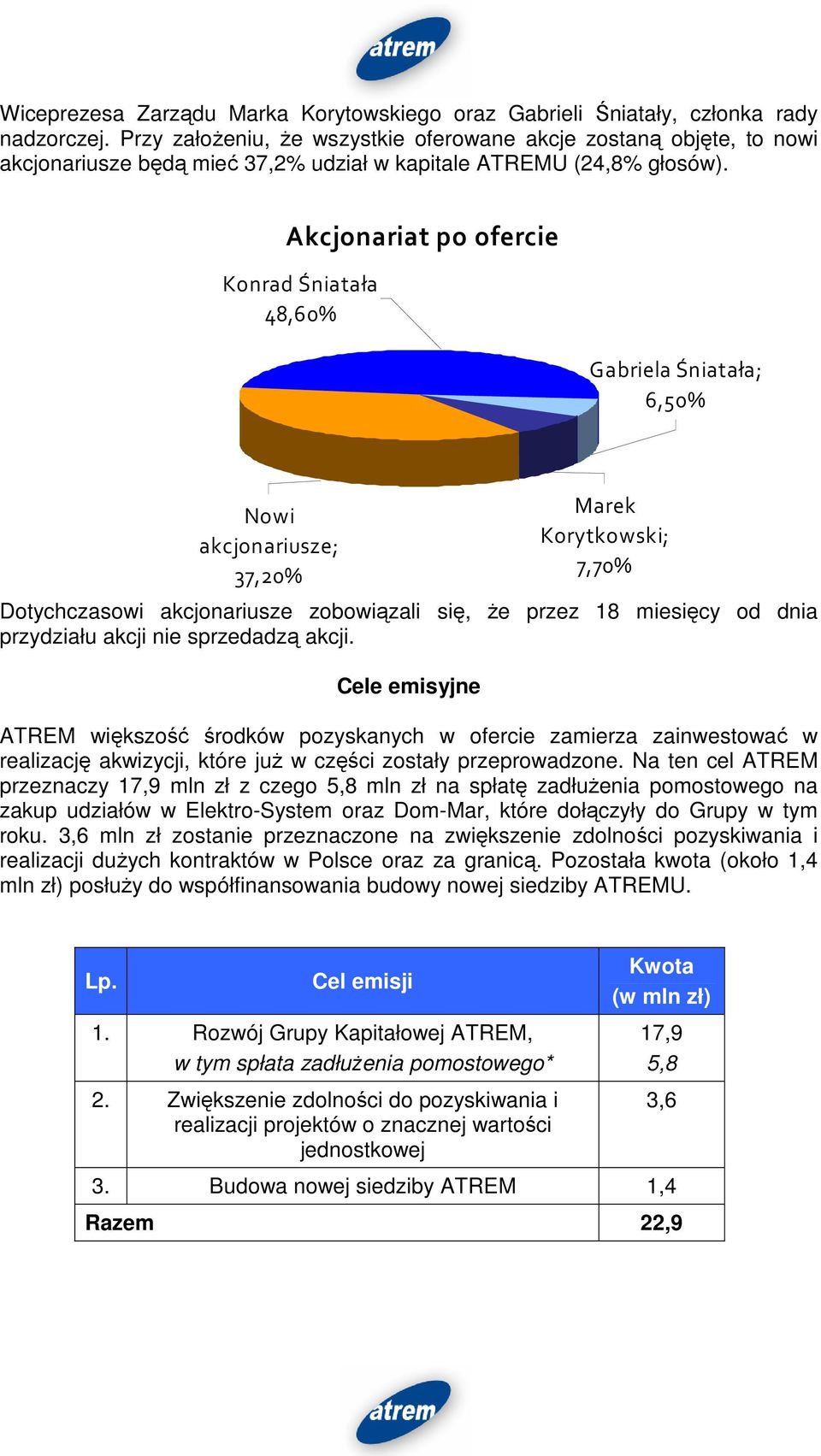 Akcjonariat po ofercie Konrad Śniatała 48,60% Gabriela Śniatała; 6,50% Nowi akcjonariusze; 37,20% Dotychczasowi akcjonariusze zobowiązali się, że przez 18 miesięcy od dnia przydziału akcji nie